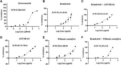 In vitro effect of Withania somnifera, AYUSH-64, and remdesivir on the activity of CYP-450 enzymes: Implications for possible herb−drug interactions in the management of COVID-19